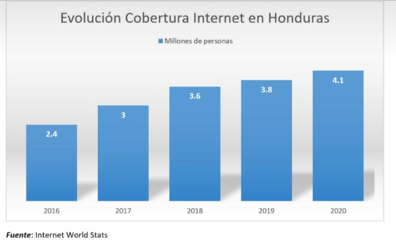 Honduras país de CA que tiene menos acceso a Internet